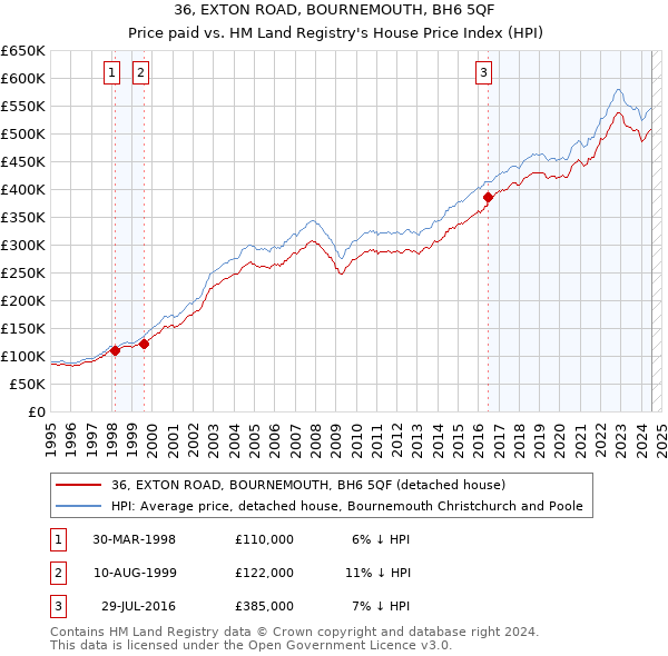 36, EXTON ROAD, BOURNEMOUTH, BH6 5QF: Price paid vs HM Land Registry's House Price Index