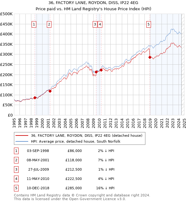 36, FACTORY LANE, ROYDON, DISS, IP22 4EG: Price paid vs HM Land Registry's House Price Index