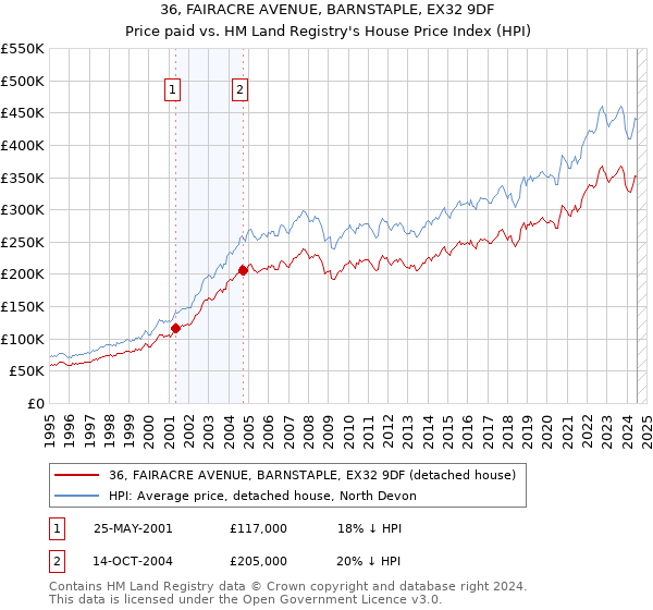 36, FAIRACRE AVENUE, BARNSTAPLE, EX32 9DF: Price paid vs HM Land Registry's House Price Index