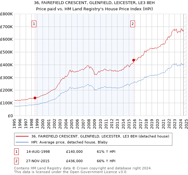 36, FAIREFIELD CRESCENT, GLENFIELD, LEICESTER, LE3 8EH: Price paid vs HM Land Registry's House Price Index