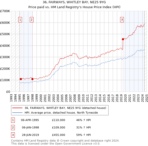 36, FAIRWAYS, WHITLEY BAY, NE25 9YG: Price paid vs HM Land Registry's House Price Index