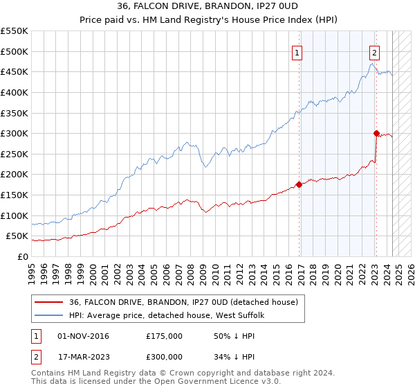 36, FALCON DRIVE, BRANDON, IP27 0UD: Price paid vs HM Land Registry's House Price Index