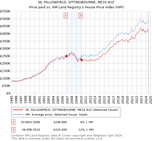 36, FALLOWFIELD, SITTINGBOURNE, ME10 4UZ: Price paid vs HM Land Registry's House Price Index