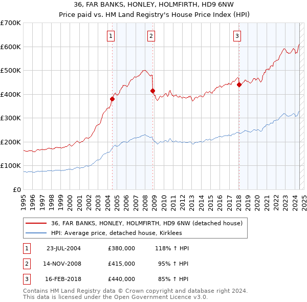 36, FAR BANKS, HONLEY, HOLMFIRTH, HD9 6NW: Price paid vs HM Land Registry's House Price Index