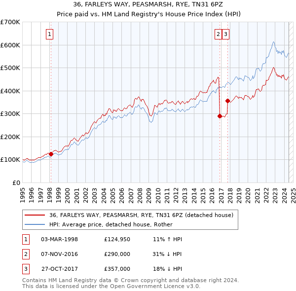 36, FARLEYS WAY, PEASMARSH, RYE, TN31 6PZ: Price paid vs HM Land Registry's House Price Index