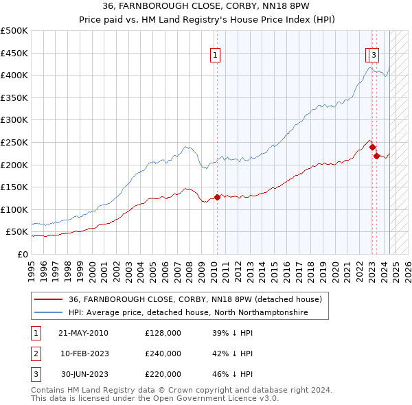 36, FARNBOROUGH CLOSE, CORBY, NN18 8PW: Price paid vs HM Land Registry's House Price Index