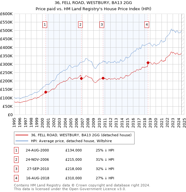 36, FELL ROAD, WESTBURY, BA13 2GG: Price paid vs HM Land Registry's House Price Index