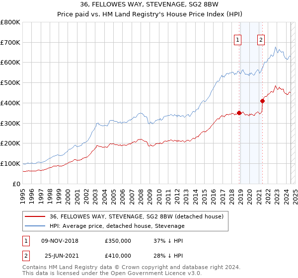 36, FELLOWES WAY, STEVENAGE, SG2 8BW: Price paid vs HM Land Registry's House Price Index