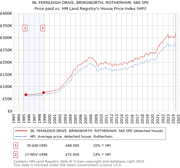 36, FERNLEIGH DRIVE, BRINSWORTH, ROTHERHAM, S60 5PE: Price paid vs HM Land Registry's House Price Index