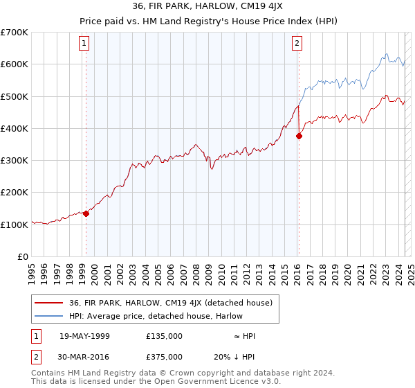 36, FIR PARK, HARLOW, CM19 4JX: Price paid vs HM Land Registry's House Price Index