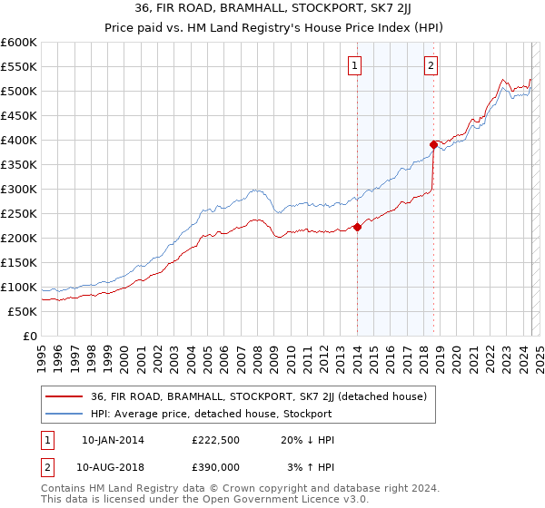 36, FIR ROAD, BRAMHALL, STOCKPORT, SK7 2JJ: Price paid vs HM Land Registry's House Price Index