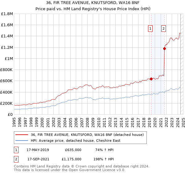 36, FIR TREE AVENUE, KNUTSFORD, WA16 8NF: Price paid vs HM Land Registry's House Price Index