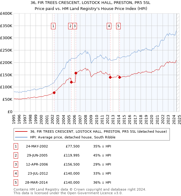 36, FIR TREES CRESCENT, LOSTOCK HALL, PRESTON, PR5 5SL: Price paid vs HM Land Registry's House Price Index