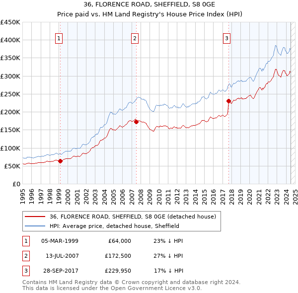 36, FLORENCE ROAD, SHEFFIELD, S8 0GE: Price paid vs HM Land Registry's House Price Index