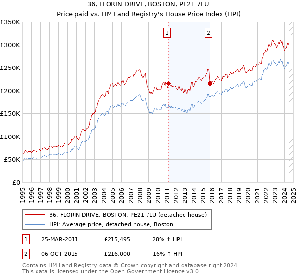 36, FLORIN DRIVE, BOSTON, PE21 7LU: Price paid vs HM Land Registry's House Price Index