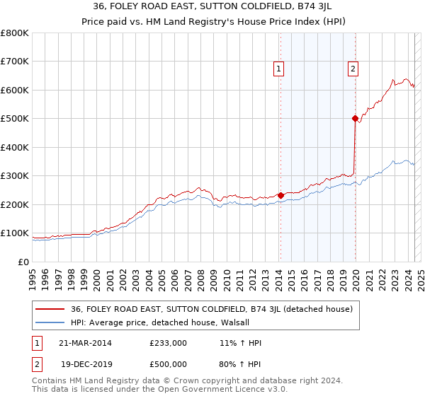 36, FOLEY ROAD EAST, SUTTON COLDFIELD, B74 3JL: Price paid vs HM Land Registry's House Price Index