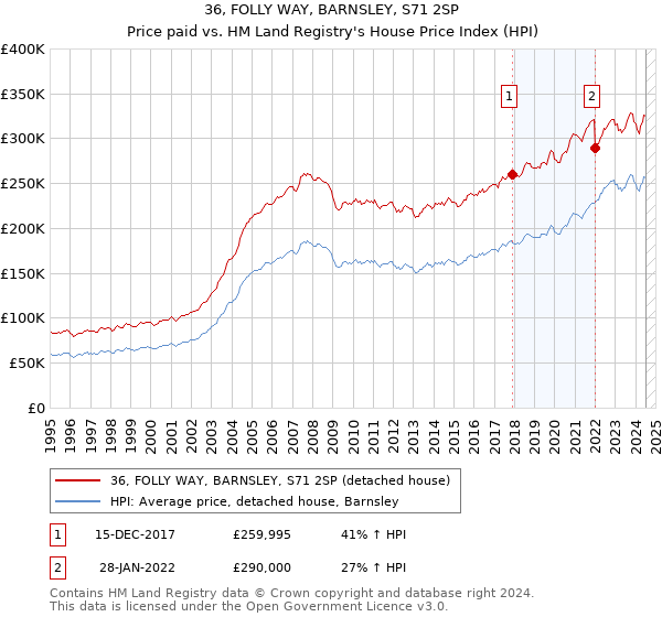 36, FOLLY WAY, BARNSLEY, S71 2SP: Price paid vs HM Land Registry's House Price Index