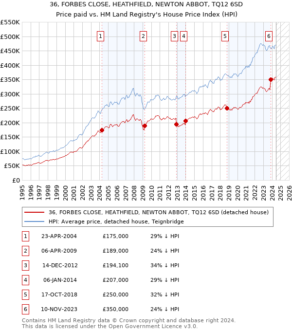 36, FORBES CLOSE, HEATHFIELD, NEWTON ABBOT, TQ12 6SD: Price paid vs HM Land Registry's House Price Index