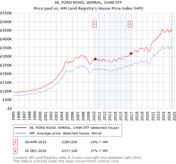 36, FORD ROAD, WIRRAL, CH49 0TF: Price paid vs HM Land Registry's House Price Index