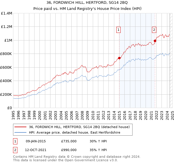 36, FORDWICH HILL, HERTFORD, SG14 2BQ: Price paid vs HM Land Registry's House Price Index