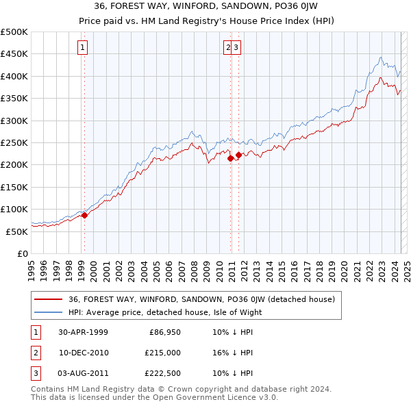 36, FOREST WAY, WINFORD, SANDOWN, PO36 0JW: Price paid vs HM Land Registry's House Price Index