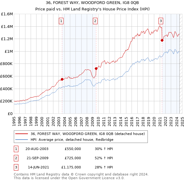 36, FOREST WAY, WOODFORD GREEN, IG8 0QB: Price paid vs HM Land Registry's House Price Index