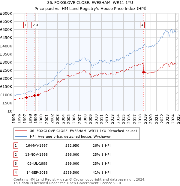 36, FOXGLOVE CLOSE, EVESHAM, WR11 1YU: Price paid vs HM Land Registry's House Price Index