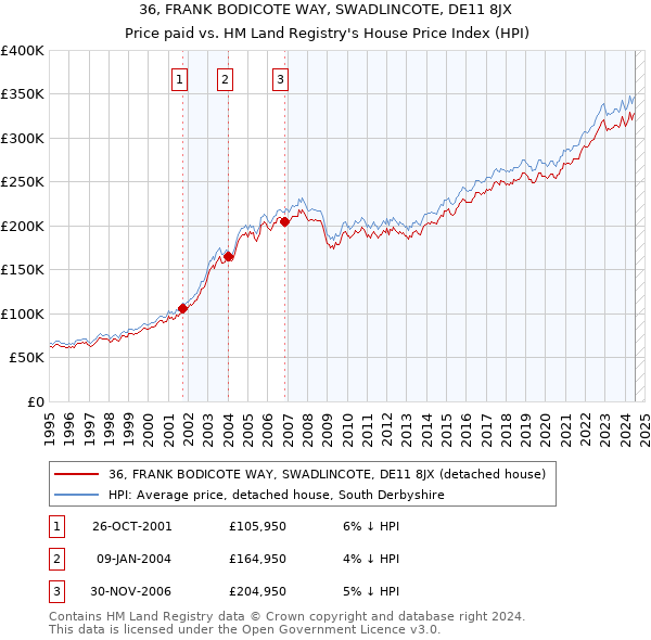 36, FRANK BODICOTE WAY, SWADLINCOTE, DE11 8JX: Price paid vs HM Land Registry's House Price Index