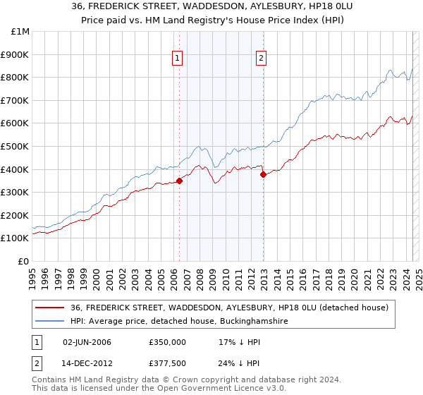 36, FREDERICK STREET, WADDESDON, AYLESBURY, HP18 0LU: Price paid vs HM Land Registry's House Price Index