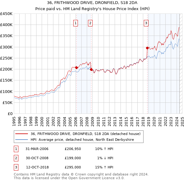 36, FRITHWOOD DRIVE, DRONFIELD, S18 2DA: Price paid vs HM Land Registry's House Price Index