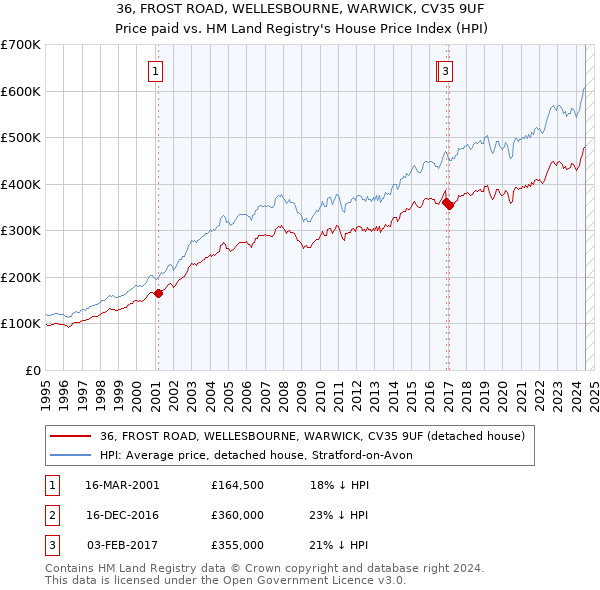 36, FROST ROAD, WELLESBOURNE, WARWICK, CV35 9UF: Price paid vs HM Land Registry's House Price Index