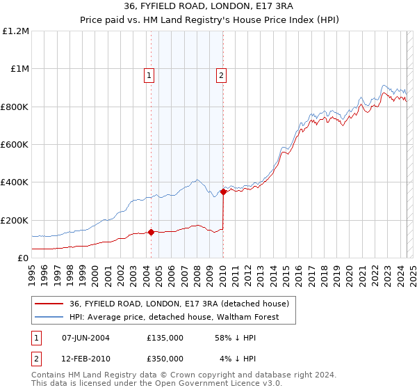 36, FYFIELD ROAD, LONDON, E17 3RA: Price paid vs HM Land Registry's House Price Index