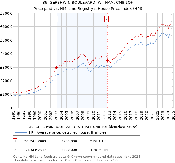 36, GERSHWIN BOULEVARD, WITHAM, CM8 1QF: Price paid vs HM Land Registry's House Price Index