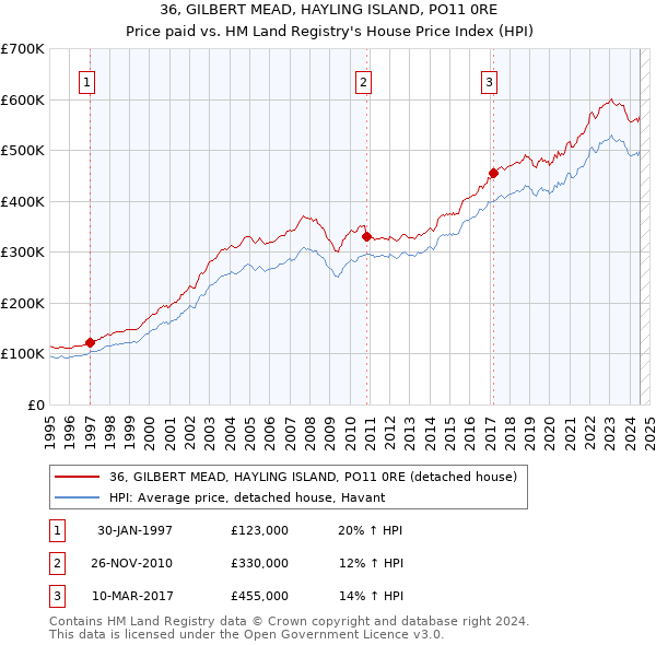 36, GILBERT MEAD, HAYLING ISLAND, PO11 0RE: Price paid vs HM Land Registry's House Price Index