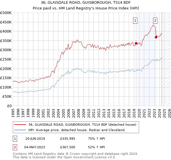 36, GLAISDALE ROAD, GUISBOROUGH, TS14 8DF: Price paid vs HM Land Registry's House Price Index