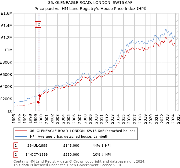 36, GLENEAGLE ROAD, LONDON, SW16 6AF: Price paid vs HM Land Registry's House Price Index