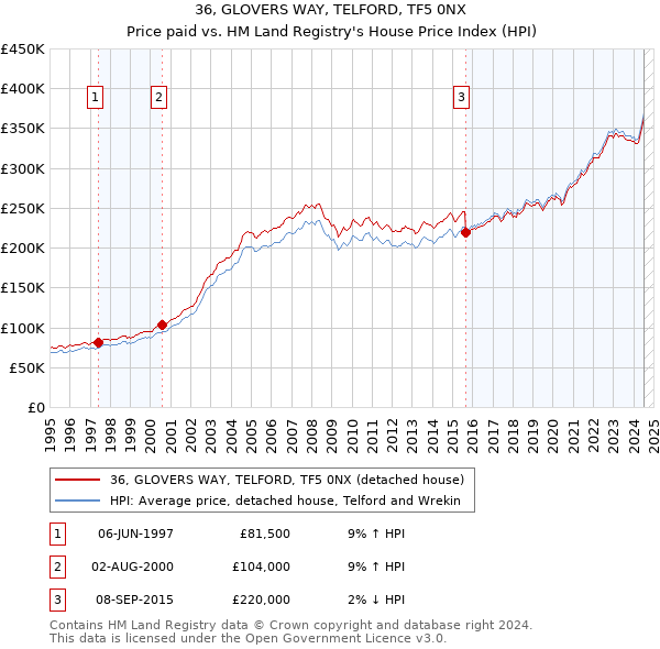 36, GLOVERS WAY, TELFORD, TF5 0NX: Price paid vs HM Land Registry's House Price Index