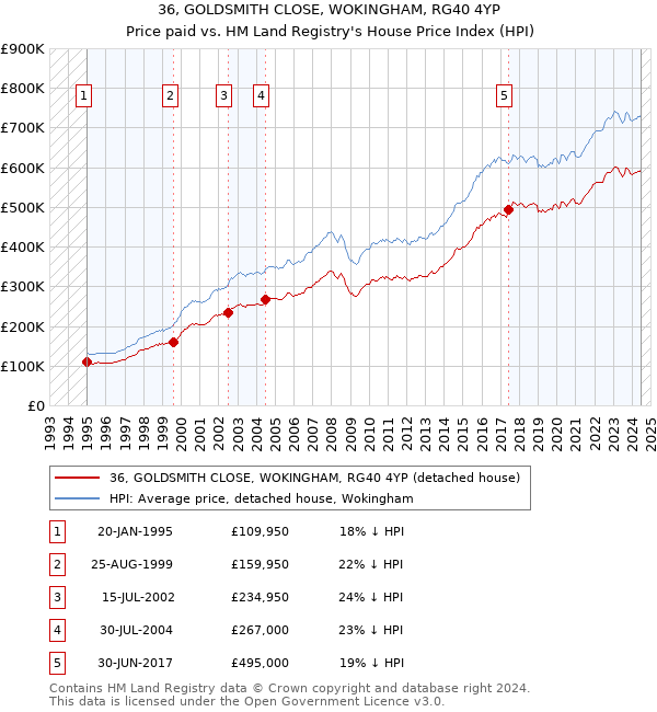 36, GOLDSMITH CLOSE, WOKINGHAM, RG40 4YP: Price paid vs HM Land Registry's House Price Index