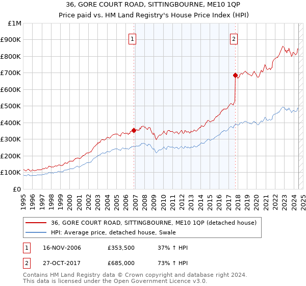 36, GORE COURT ROAD, SITTINGBOURNE, ME10 1QP: Price paid vs HM Land Registry's House Price Index