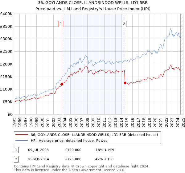 36, GOYLANDS CLOSE, LLANDRINDOD WELLS, LD1 5RB: Price paid vs HM Land Registry's House Price Index