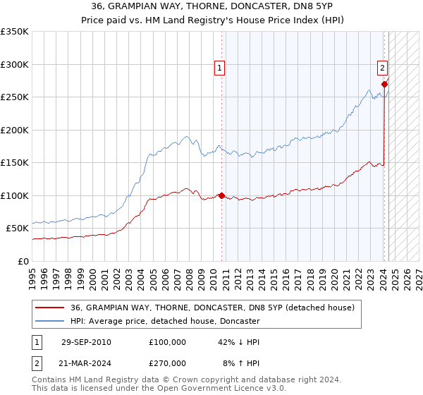 36, GRAMPIAN WAY, THORNE, DONCASTER, DN8 5YP: Price paid vs HM Land Registry's House Price Index