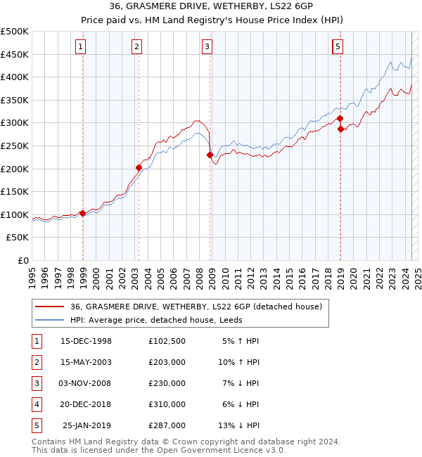 36, GRASMERE DRIVE, WETHERBY, LS22 6GP: Price paid vs HM Land Registry's House Price Index