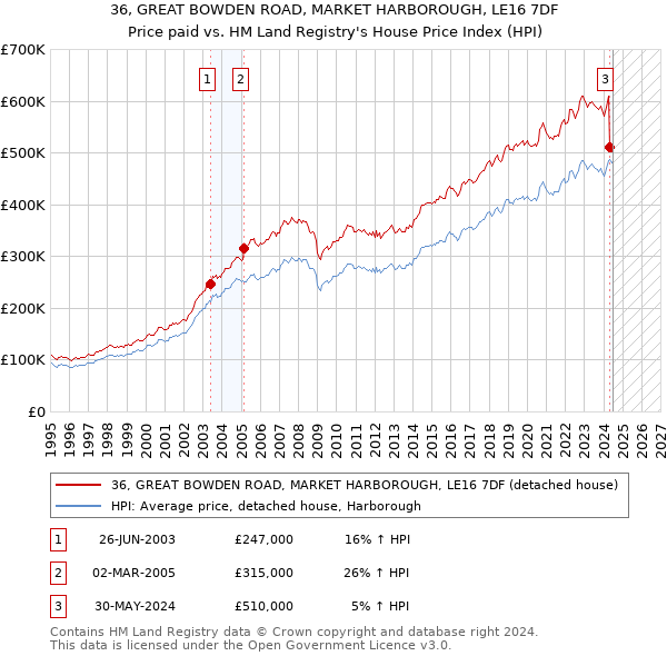 36, GREAT BOWDEN ROAD, MARKET HARBOROUGH, LE16 7DF: Price paid vs HM Land Registry's House Price Index