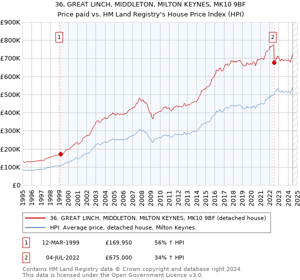 36, GREAT LINCH, MIDDLETON, MILTON KEYNES, MK10 9BF: Price paid vs HM Land Registry's House Price Index