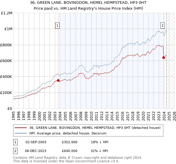 36, GREEN LANE, BOVINGDON, HEMEL HEMPSTEAD, HP3 0HT: Price paid vs HM Land Registry's House Price Index