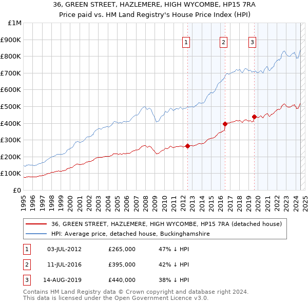 36, GREEN STREET, HAZLEMERE, HIGH WYCOMBE, HP15 7RA: Price paid vs HM Land Registry's House Price Index