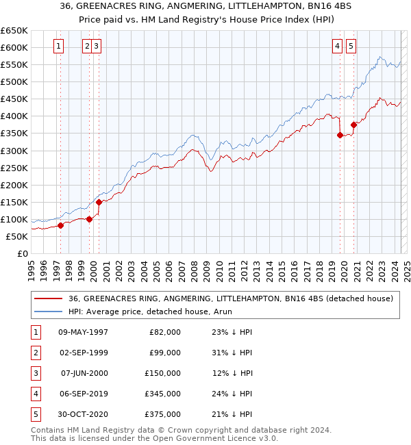 36, GREENACRES RING, ANGMERING, LITTLEHAMPTON, BN16 4BS: Price paid vs HM Land Registry's House Price Index