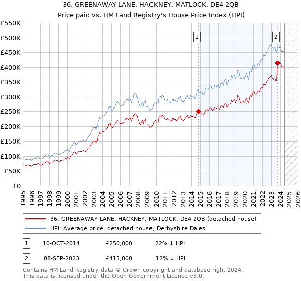 36, GREENAWAY LANE, HACKNEY, MATLOCK, DE4 2QB: Price paid vs HM Land Registry's House Price Index