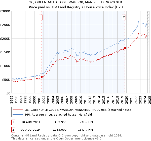 36, GREENDALE CLOSE, WARSOP, MANSFIELD, NG20 0EB: Price paid vs HM Land Registry's House Price Index