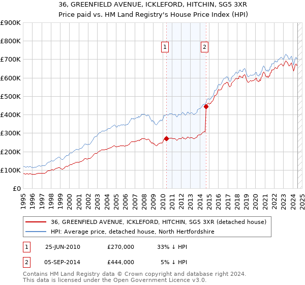 36, GREENFIELD AVENUE, ICKLEFORD, HITCHIN, SG5 3XR: Price paid vs HM Land Registry's House Price Index